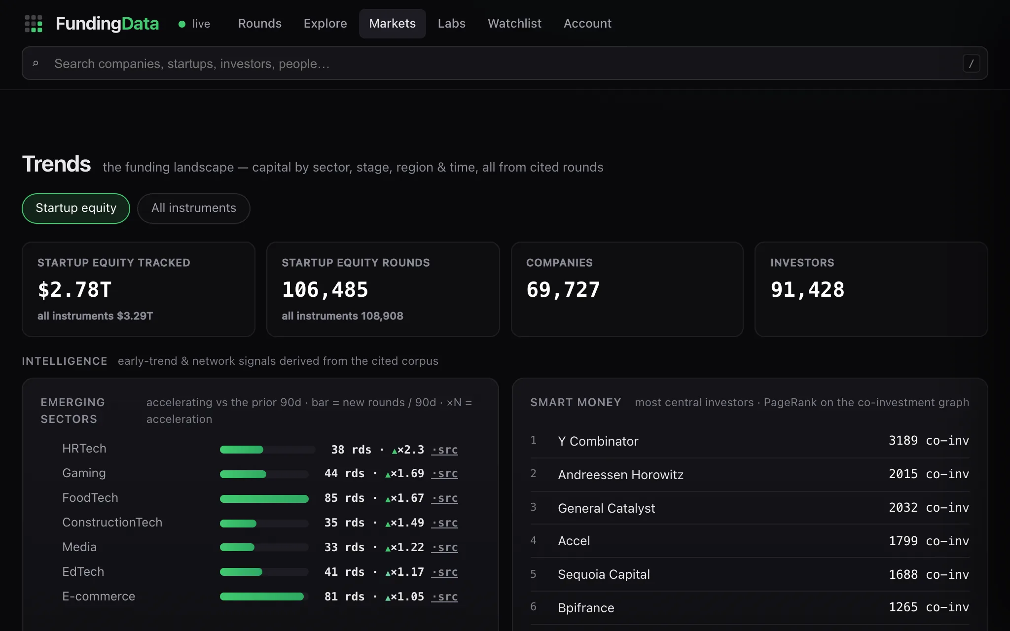 Trend analytics — capital by sector, stage and quarter